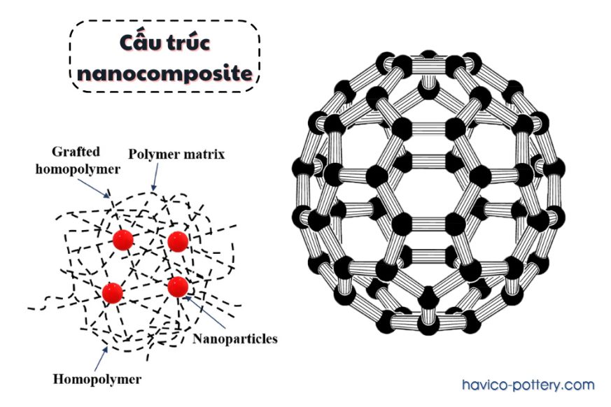 Nano composite là gì?
